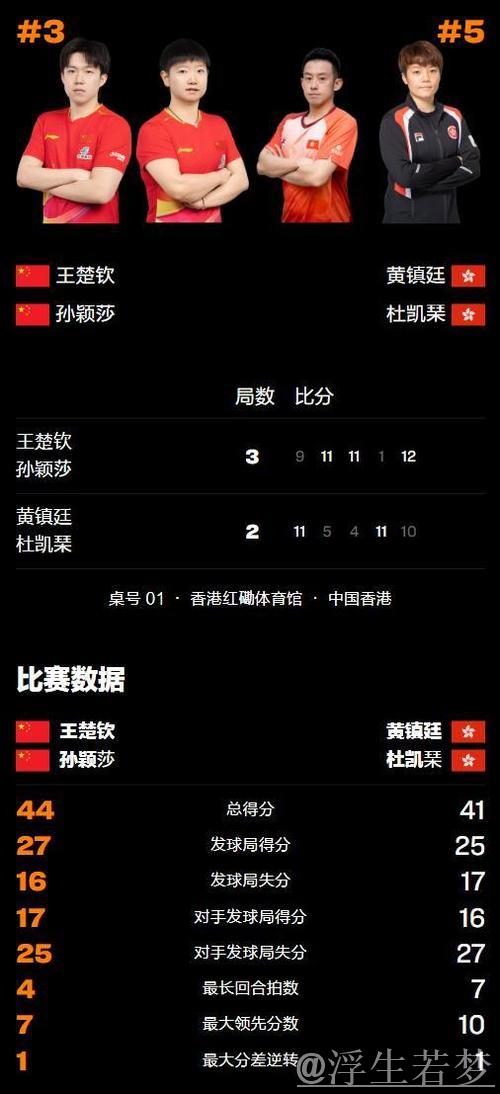 莎头组合单局仅得1分仍3-2逆转晋级,王楚钦:宇宙冠军也会遭遇1-11失利 莎头组合单局仅得1分仍3-2逆转晋级,王楚钦:宇宙冠军也会遭遇1-11失利
