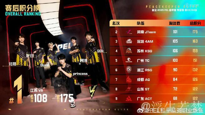 PGC2025总决赛首日第四局:FS强势吃鸡,豪取8淘汰 PGC2025总决赛首日第四局:FS强势吃鸡,豪取8淘汰