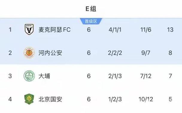 北京国安1-2负于麦克阿瑟 无缘亚冠二级联赛淘汰赛
